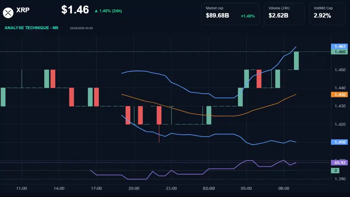 Graphique du cours XRP à 1.46 Analyse technique du cours de XRP de ripple à 1.46 $ aujourd'hui