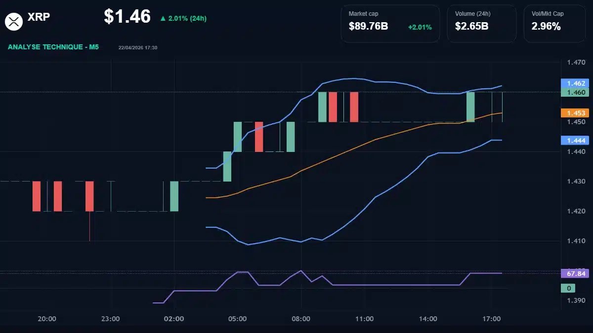 Graphique du cours XRP à 1.46 Analyse technique du cours de XRP de ripple à 1.46 $ aujourd'hui