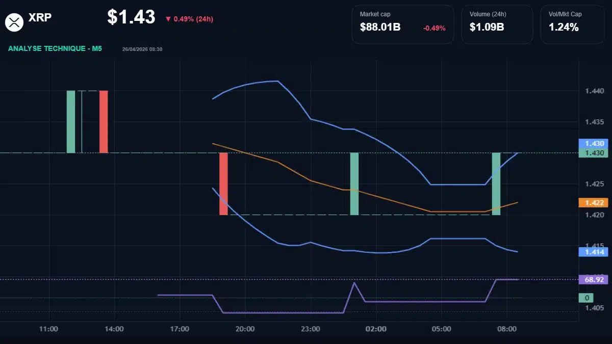 Graphique du cours XRP à 1.43 Analyse technique du cours de XRP de ripple à 1.43 $ aujourd'hui