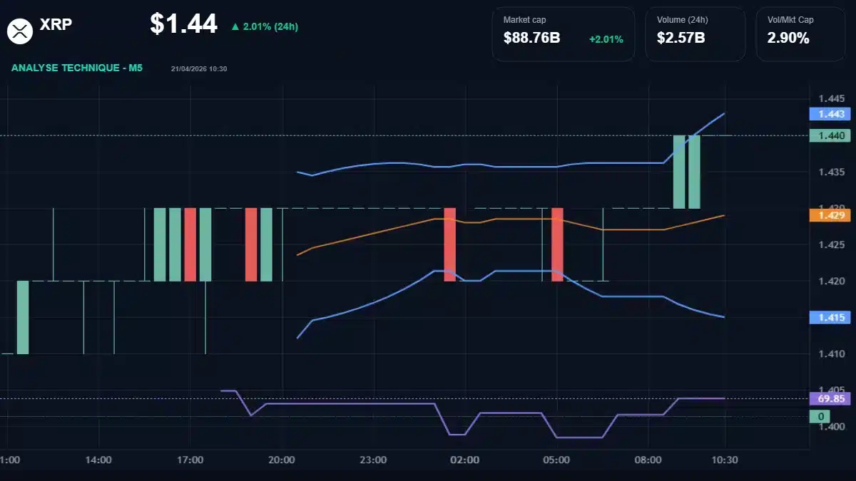 Graphique du cours XRP à 1.44 $ Analyse technique du cours de XRP de ripple à 1.44 $ aujourd'hui
