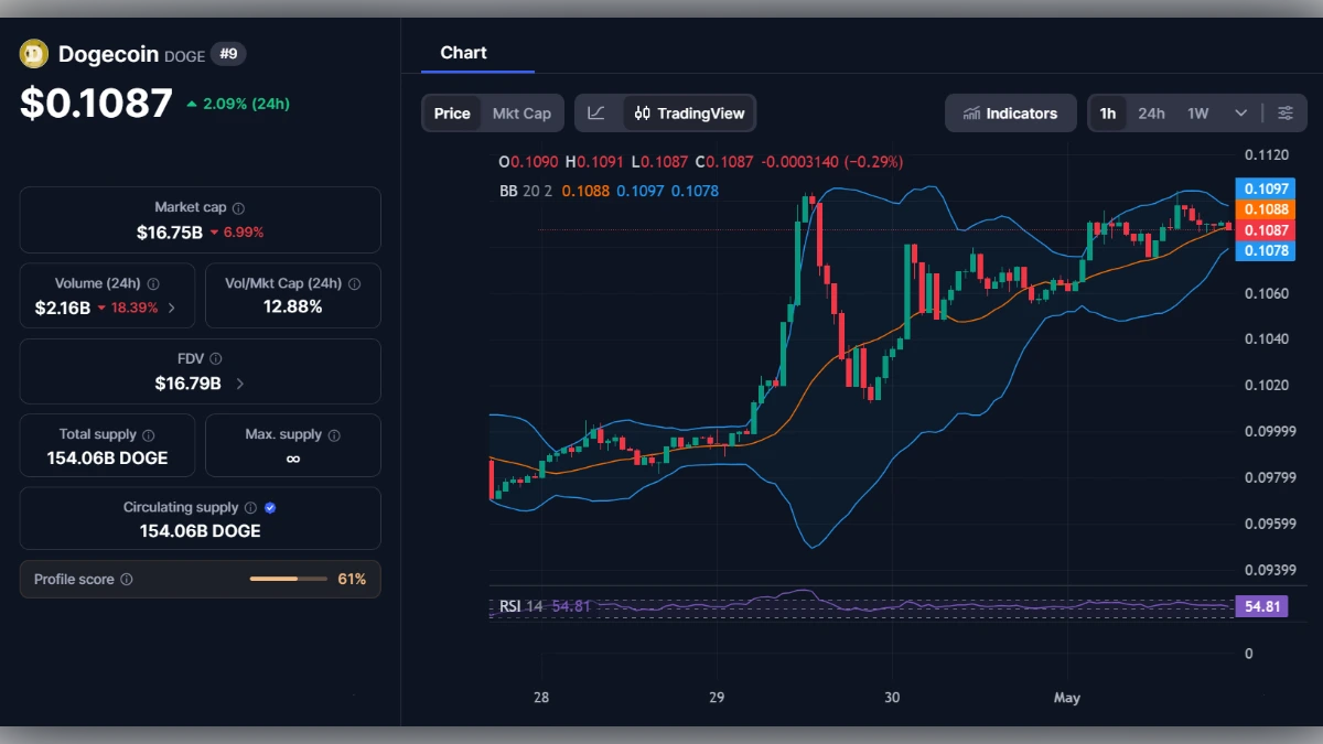 Graphique de trading Dogecoin affichant le prix de 0,1087 dollar avec indicateurs techniques RSI et bandes de Bollinger.