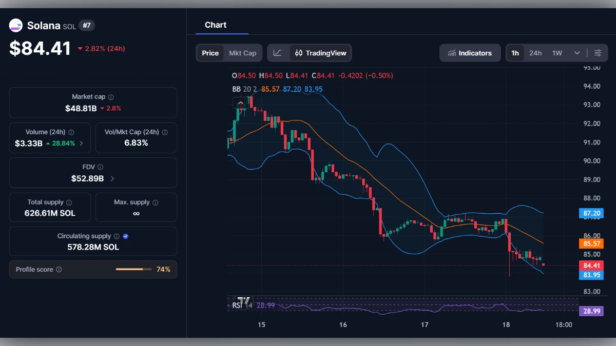 Graphique de trading Solana SOL montrant une baisse de prix à 84,41 dollars avec indicateurs RSI et bandes de Bollinger
