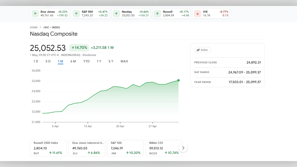 Graphique boursier du Nasdaq Composite affichant une hausse de 14,70% sur un mois avec une valeur de 25 052,53 points.