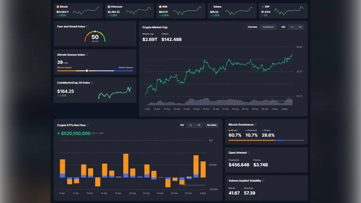 Tableau de bord financier affichant la capitalisation boursière crypto, l'indice Fear and Greed et les prix du Bitcoin.
