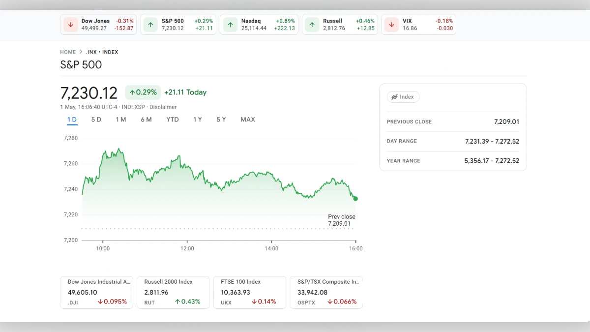 Graphique boursier en temps réel de l'indice S&P 500 affichant une valeur de 7230,12 points
