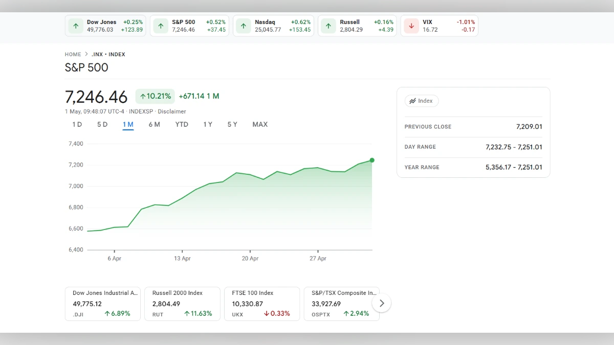Graphique financier montrant la hausse de l'indice S&P 500 à 7246,46 points