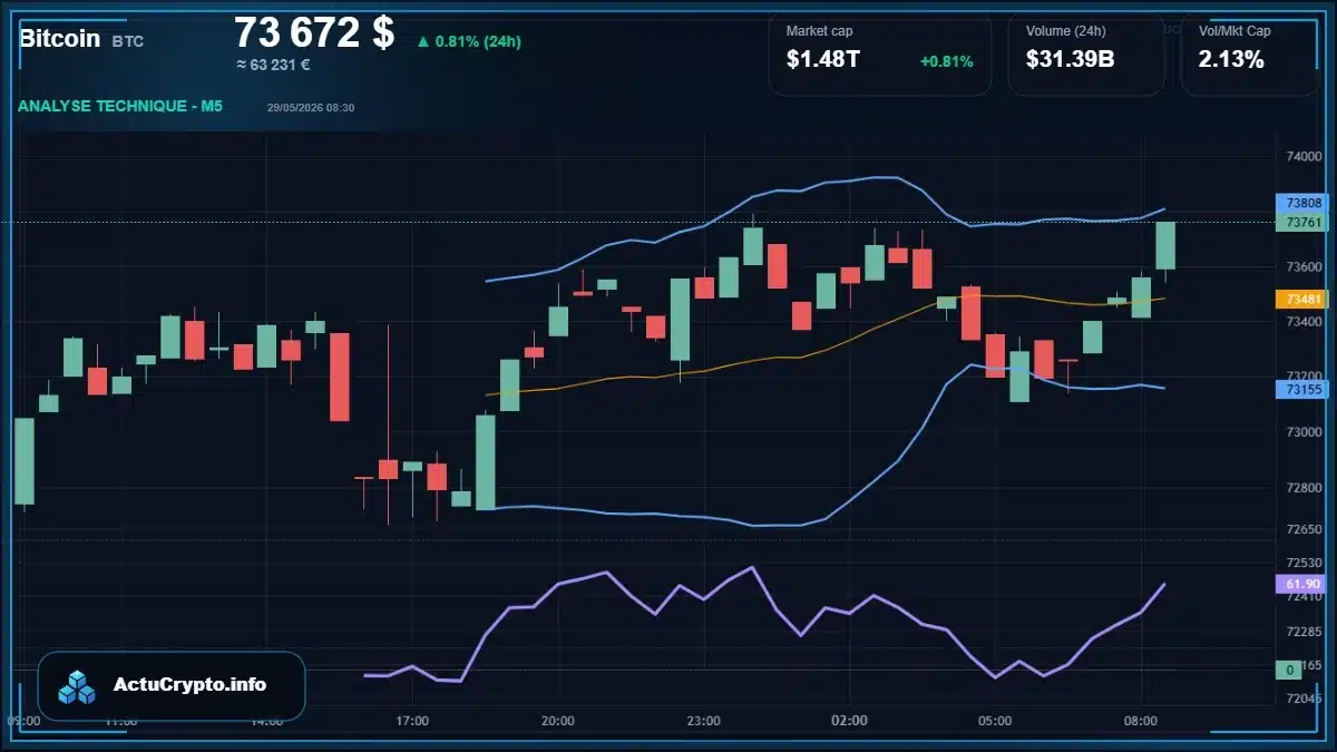 Graphique du cours Bitcoin (BTC) Analyse technique du cours Bitcoin (BTC) avec données de marché récentes