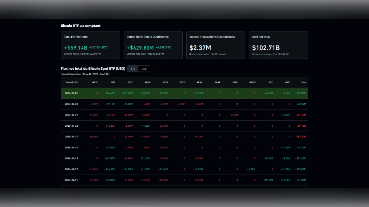 Impact des ETF Bitcoin : Flux Net de 630 Millions de Dollars Tableau de bord financier montrant les entrées nettes quotidiennes des ETF Bitcoin au comptant s'élevant à 629,80 millions de dollars.