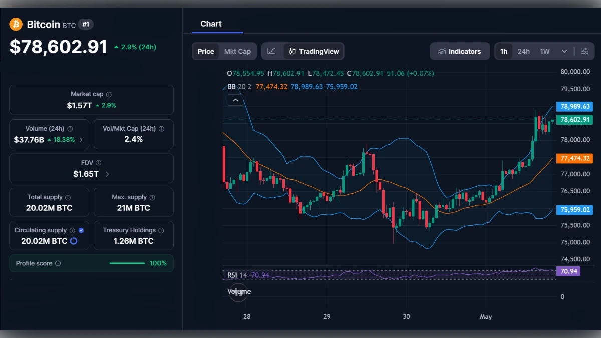 Analyse du cours Bitcoin : Résistance sous les 80 000 dollars Graphique technique du Bitcoin montrant le prix à 78 602 dollars et la résistance des 80 000 dollars