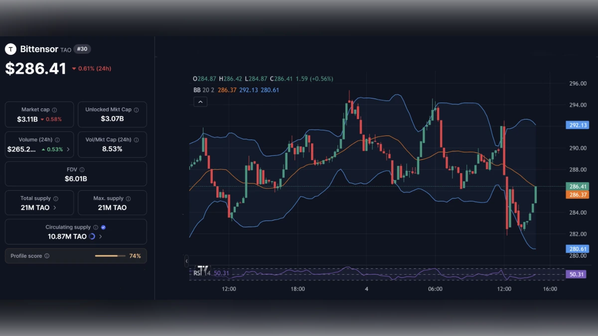 Bittensor (TAO) : Analyse du Cours et Défis de Gouvernance de l'ETF Crypto IA Graphique de trading Bittensor (TAO) affichant le prix de 286,41 dollars et les indicateurs de marché