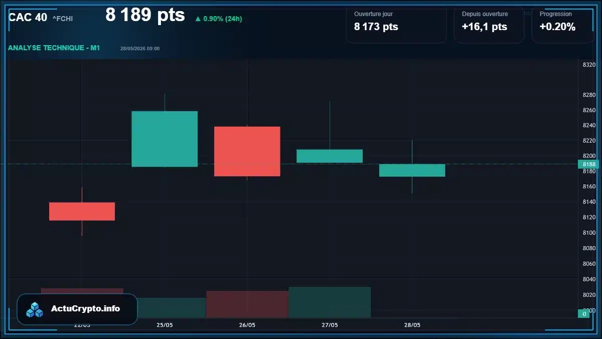 Graphique du cours CAC 40 (^FCHI) Analyse technique du cours CAC 40 (^FCHI) avec données de marché récentes