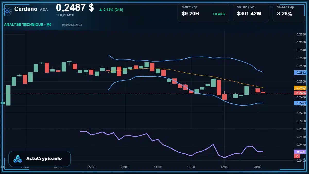 Graphique du cours Cardano à 0.25 $ Analyse technique du cours de Cardano de cardano à 0.25 $ aujourd'hui