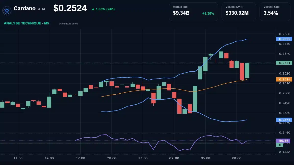 Graphique du cours Cardano à 0.25 $ Analyse technique du cours de Cardano de cardano à 0.25 $ aujourd'hui