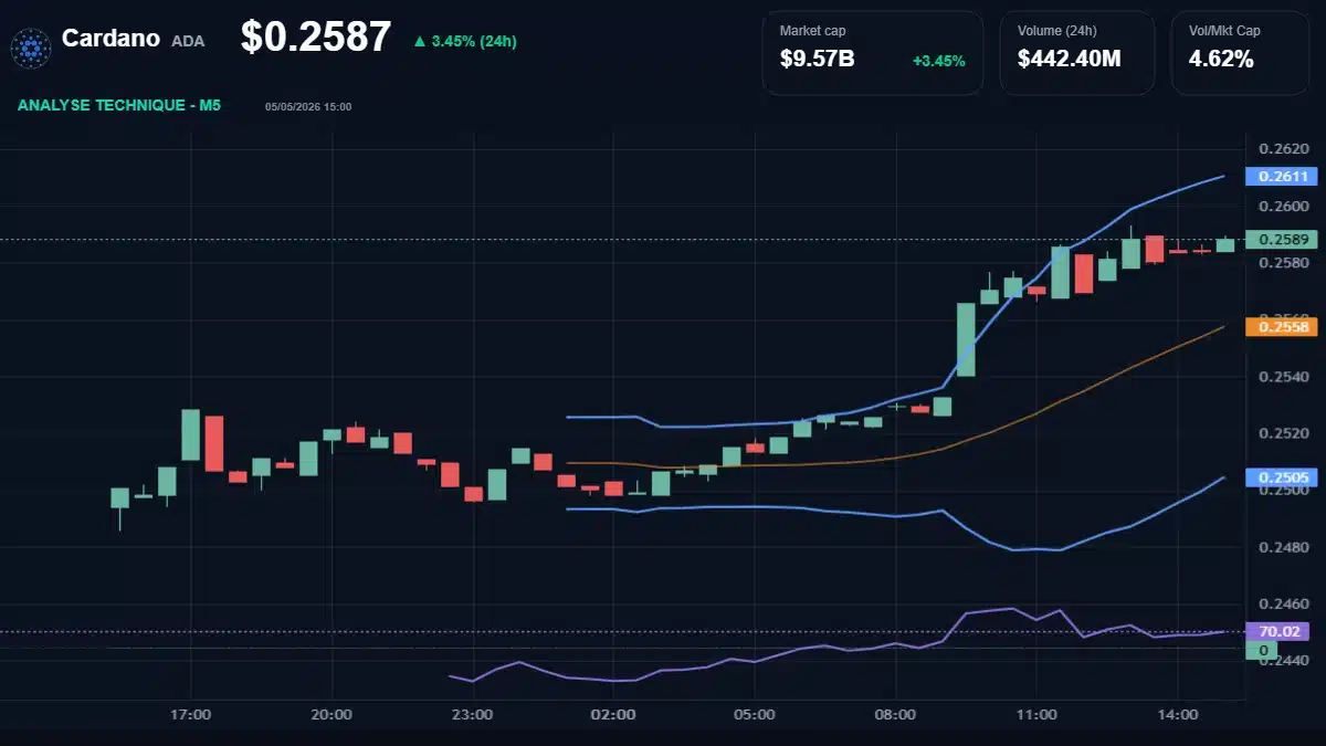 Graphique du cours Cardano à 0.26 $ Analyse technique du cours de Cardano de cardano à 0.26 $ aujourd'hui