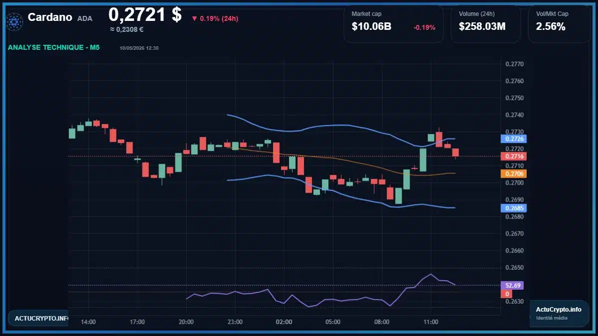 Graphique du cours Cardano à 0.27 $ Analyse technique du cours de Cardano de cardano à 0.27 $ aujourd'hui