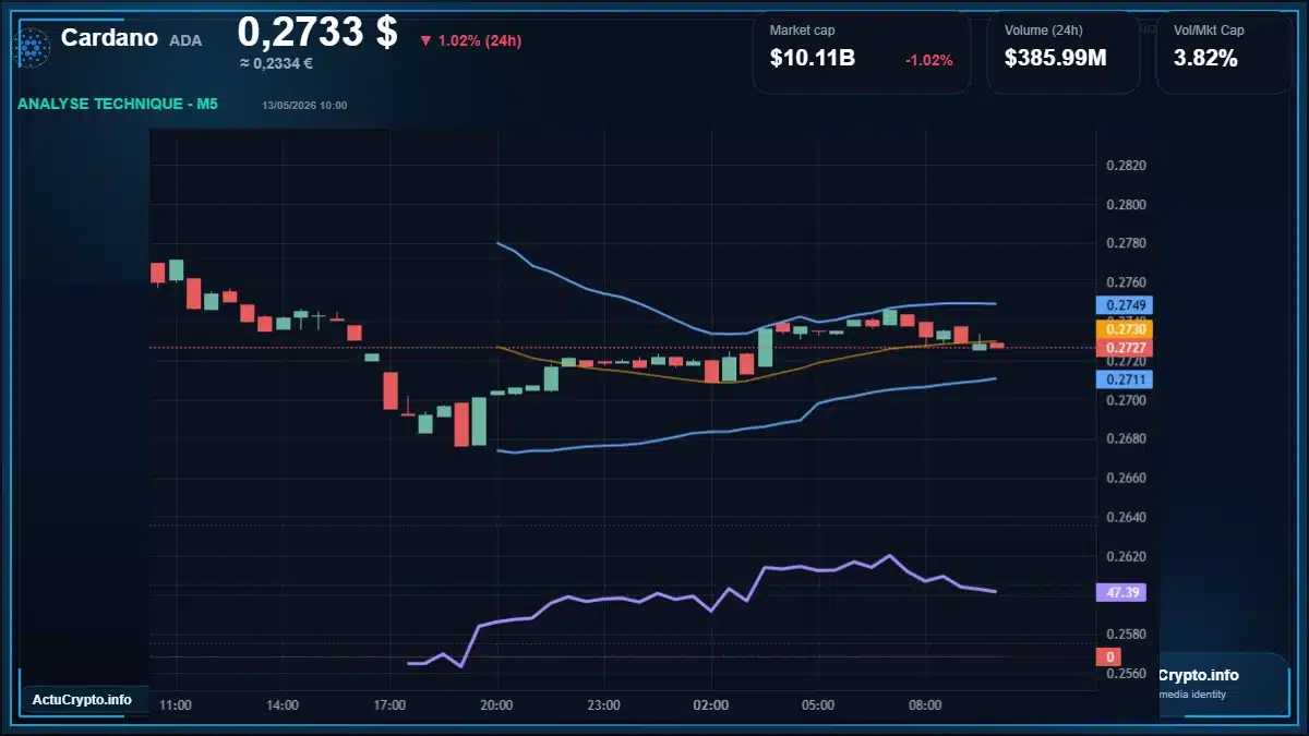 Graphique du cours Cardano à 0.27 $ Analyse technique du cours de Cardano de cardano à 0.27 $ aujourd'hui