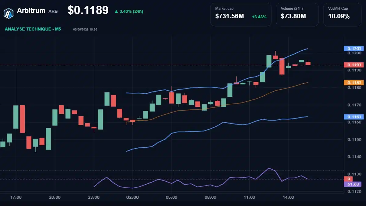 Graphique du cours Arbitrum à 0.12 $ Analyse technique du cours de Arbitrum de arbitrum à 0.12 $ aujourd'hui
