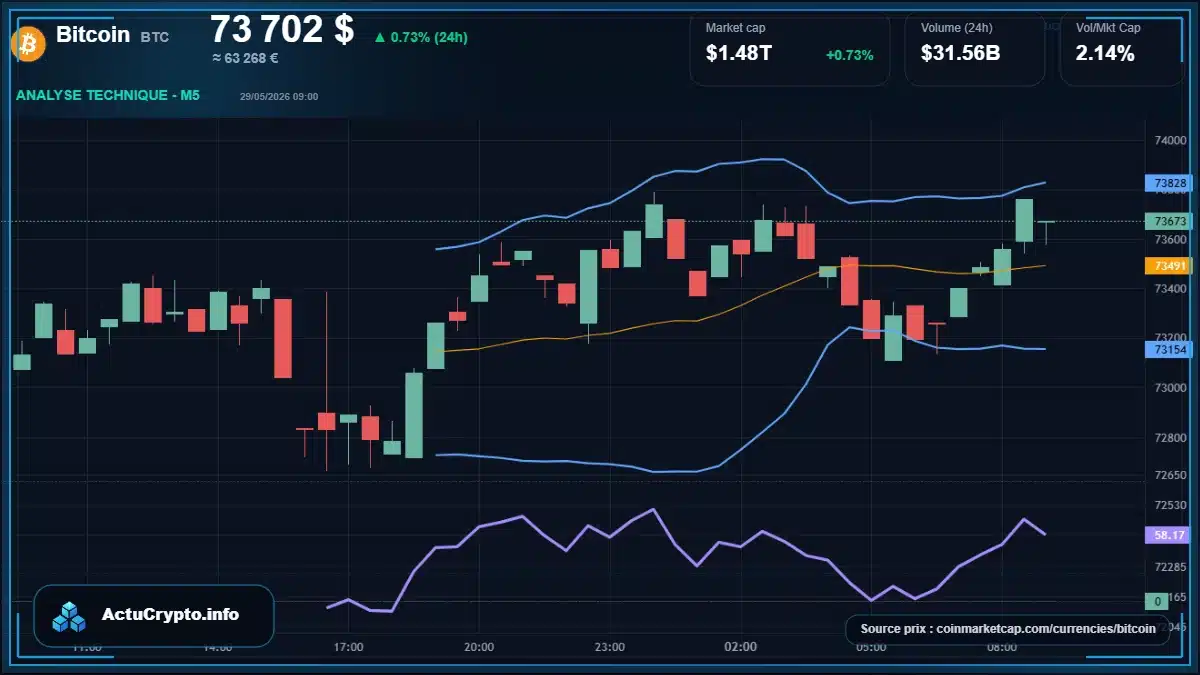 Graphique du cours Bitcoin à 73702 $ Analyse technique du cours de Bitcoin de bitcoin à 73702 $ aujourd'hui