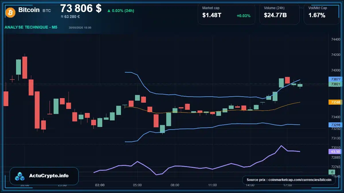 Graphique du cours Bitcoin à 73806 $ Analyse technique du cours de Bitcoin de bitcoin à 73806 $ aujourd'hui