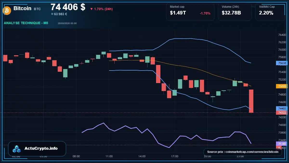 Graphique du cours Bitcoin à 74406 $ Analyse technique du cours de Bitcoin de bitcoin à 74406 $ aujourd'hui