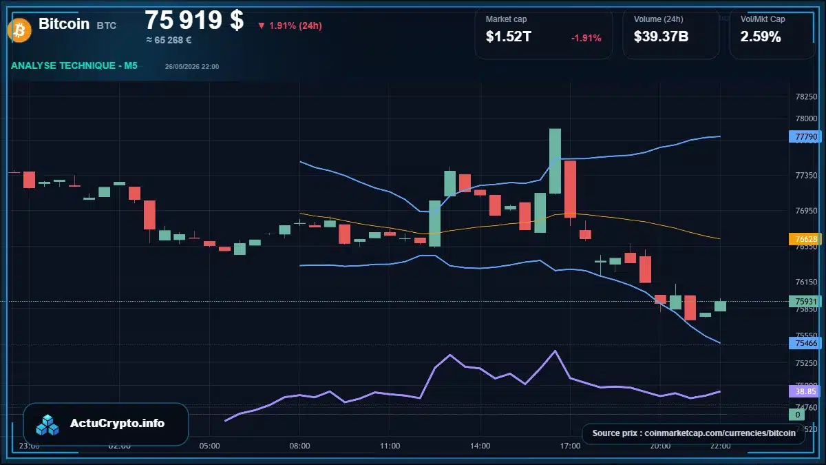 Graphique du cours Bitcoin à 75919 $ Analyse technique du cours de Bitcoin de bitcoin à 75919 $ aujourd'hui