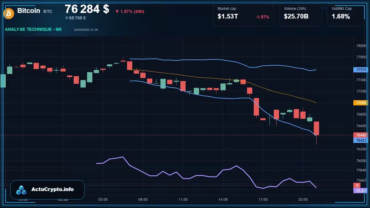 Graphique du cours Bitcoin à 76284 $ Analyse technique du cours de Bitcoin de bitcoin à 76284 $ aujourd'hui