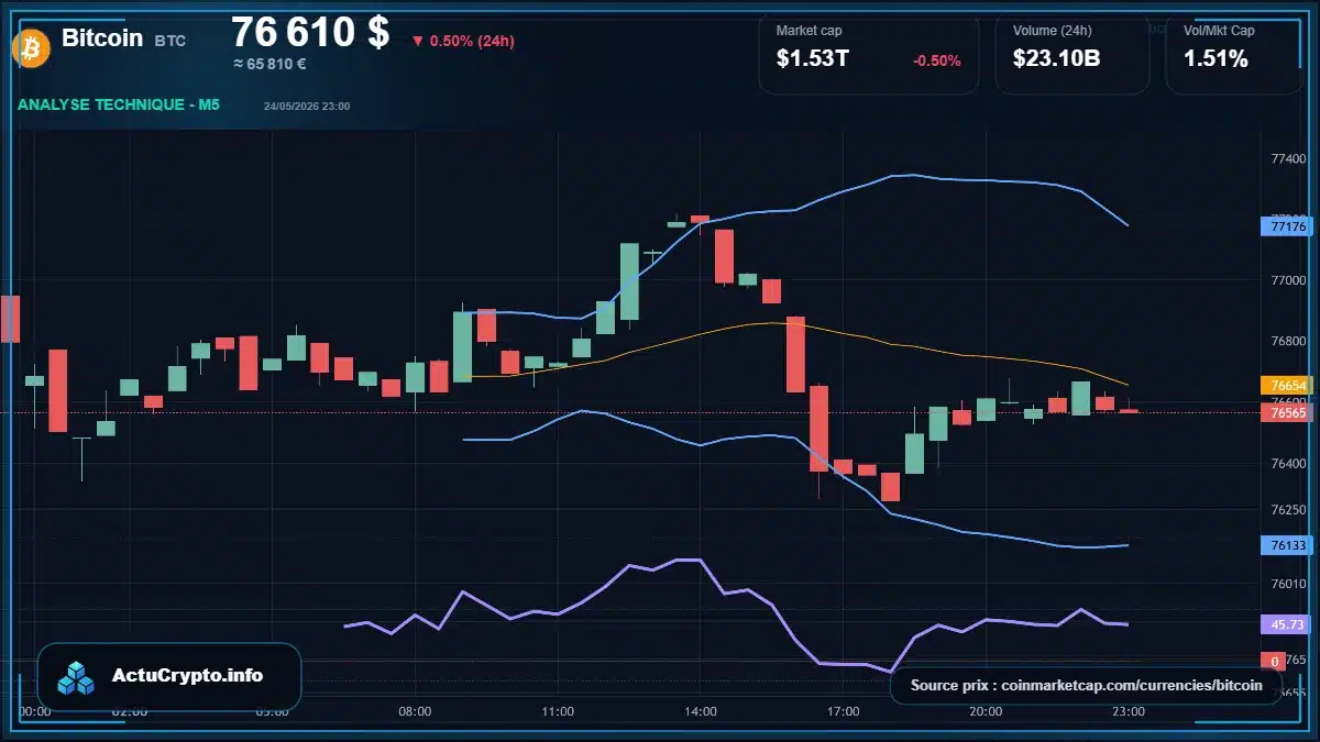 Graphique du cours Bitcoin à 76610 $ Analyse technique du cours de Bitcoin de bitcoin à 76610 $ aujourd'hui
