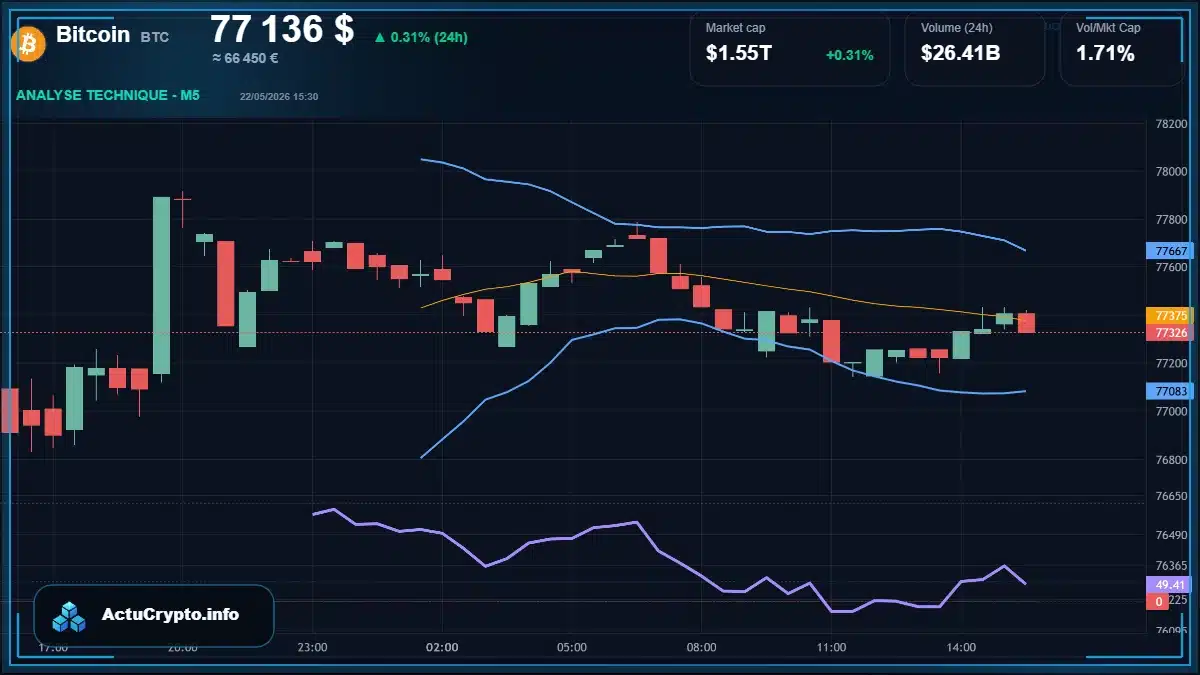 Graphique du cours Bitcoin à 77136 $ Analyse technique du cours de Bitcoin de bitcoin à 77136 $ aujourd'hui