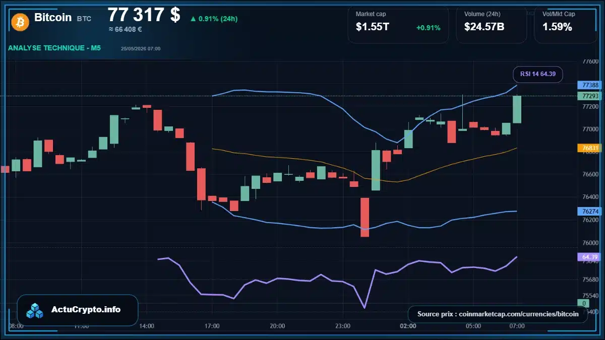 Graphique du cours Bitcoin à 77317 $ Analyse technique du cours de Bitcoin de bitcoin à 77317 $ aujourd'hui