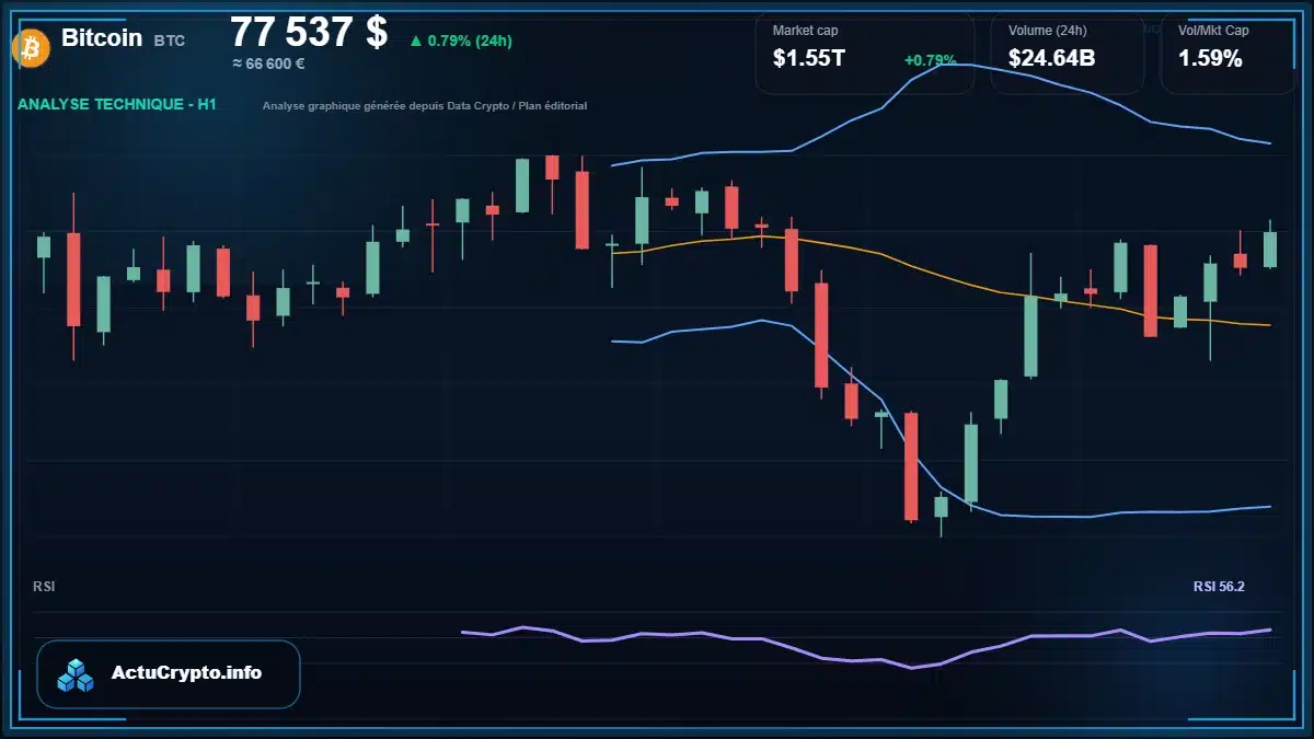 Graphique du cours Bitcoin à 77537 $ Analyse technique du cours de Bitcoin de bitcoin à 77537 $ aujourd'hui