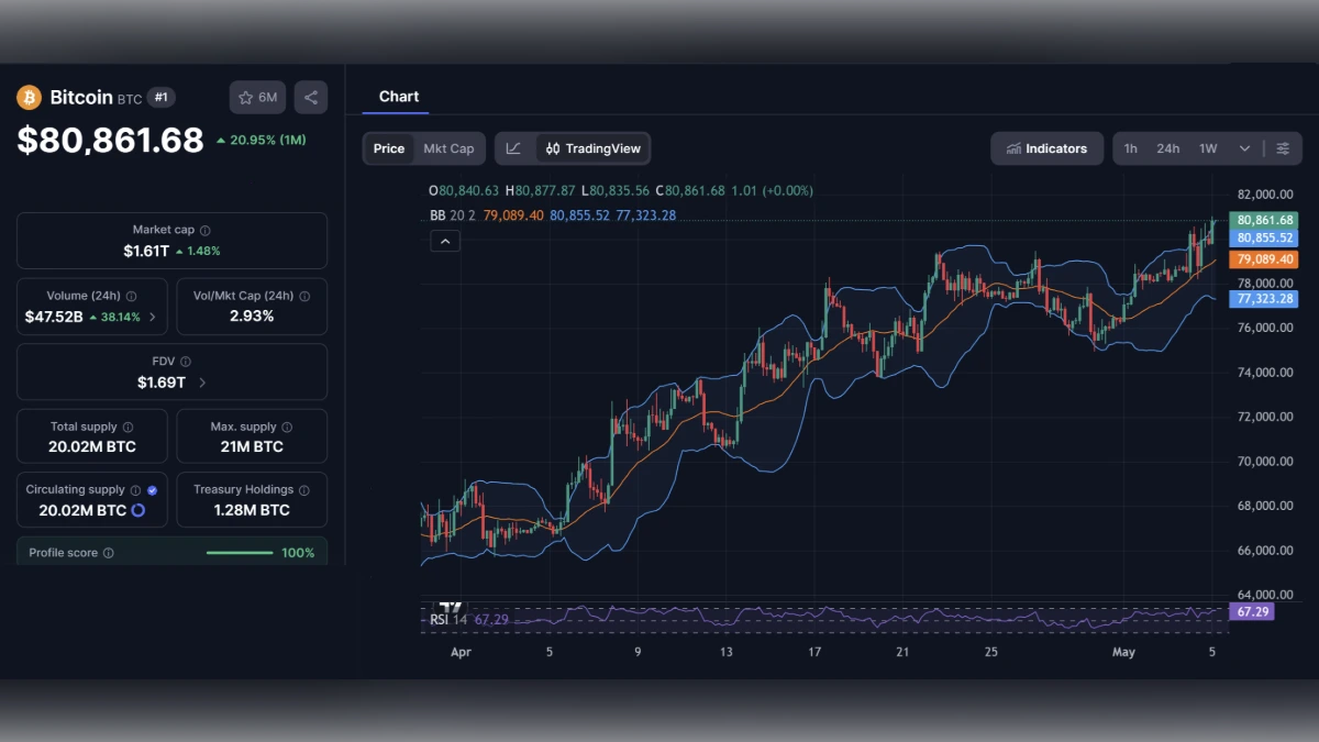 Graphique en chandeliers du Bitcoin (BTC) montrant un prix de 80 861 dollars avec indicateurs techniques