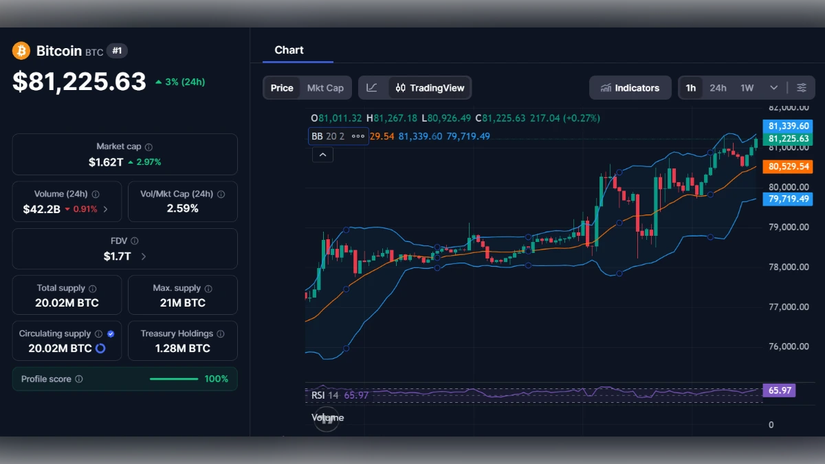 Graphique de trading du Bitcoin montrant un prix de 81 225 dollars avec indicateurs techniques