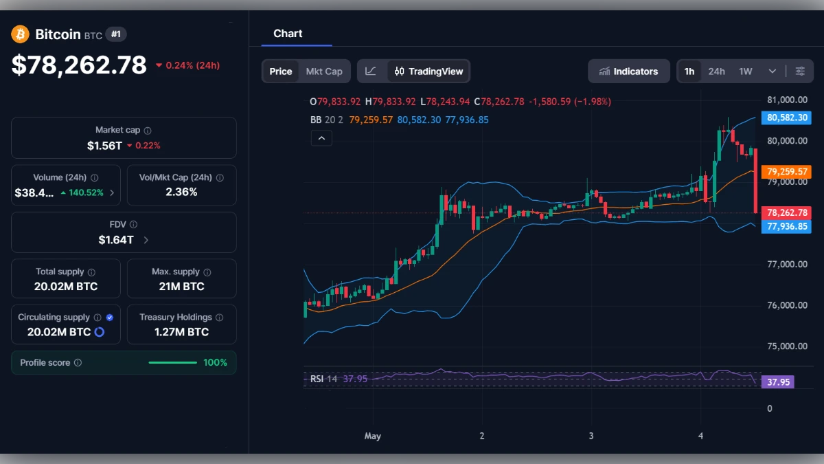 Graphique du prix du Bitcoin à 78 262 dollars avec indicateurs techniques et données de marché