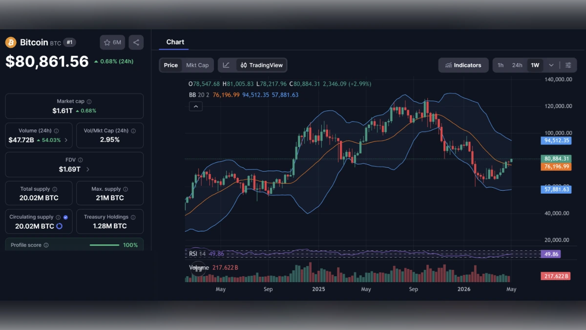 Graphique du prix du Bitcoin à 80 861 dollars avec indicateurs techniques et capitalisation boursière
