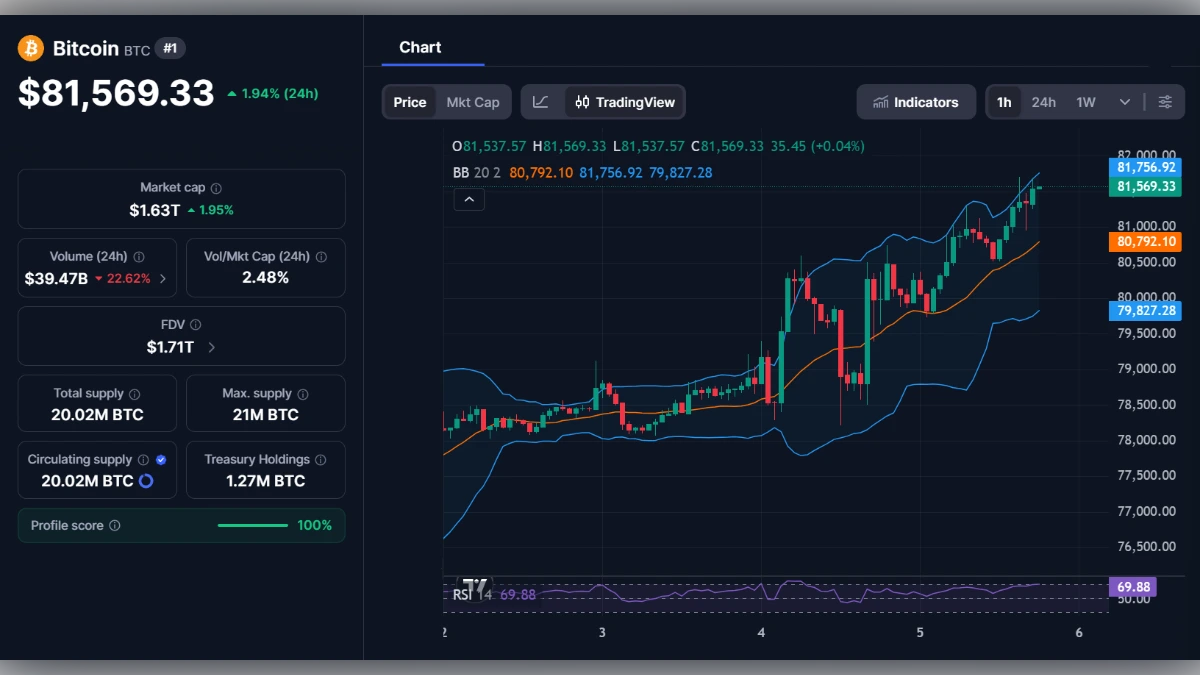 Tableau de bord financier montrant le cours du Bitcoin à 81 569 dollars avec graphique technique et capitalisation boursière