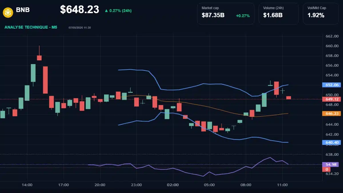 Graphique du cours BNB à 648 $ Analyse technique du cours de BNB de binancecoin à 648 $ aujourd'hui
