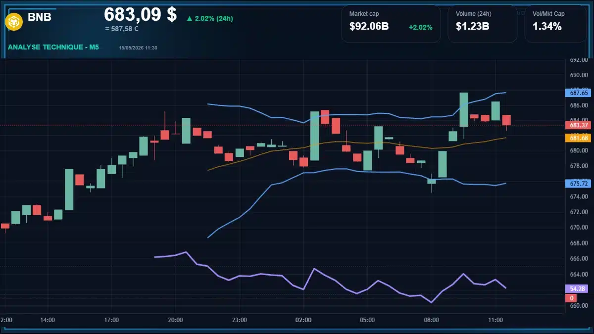Graphique du cours BNB à 683 $ Analyse technique du cours de BNB de binancecoin à 683 $ aujourd'hui