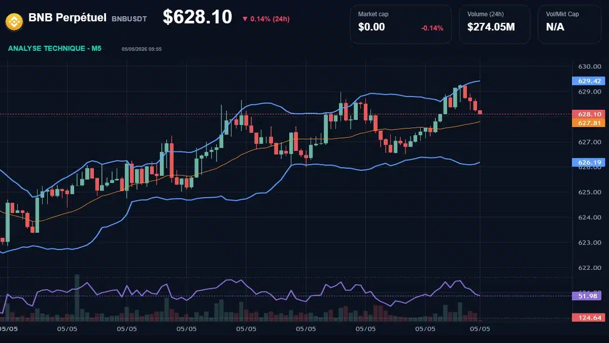 Graphique du cours BNB Perpétuel à 628 $ Analyse technique du cours de BNB Perpétuel de binancecoin à 628 $ aujourd'hui