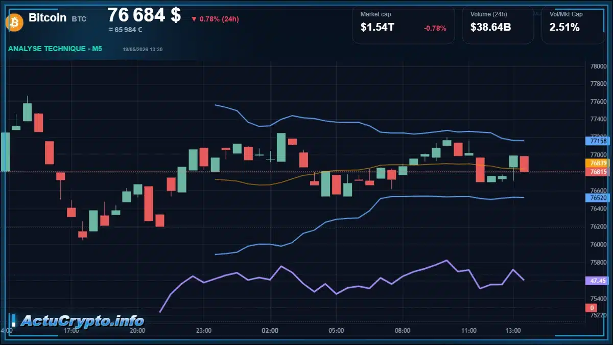 Graphique du cours Bitcoin à 76684 $ Analyse technique du cours de Bitcoin de bitcoin à 76684 $ aujourd'hui