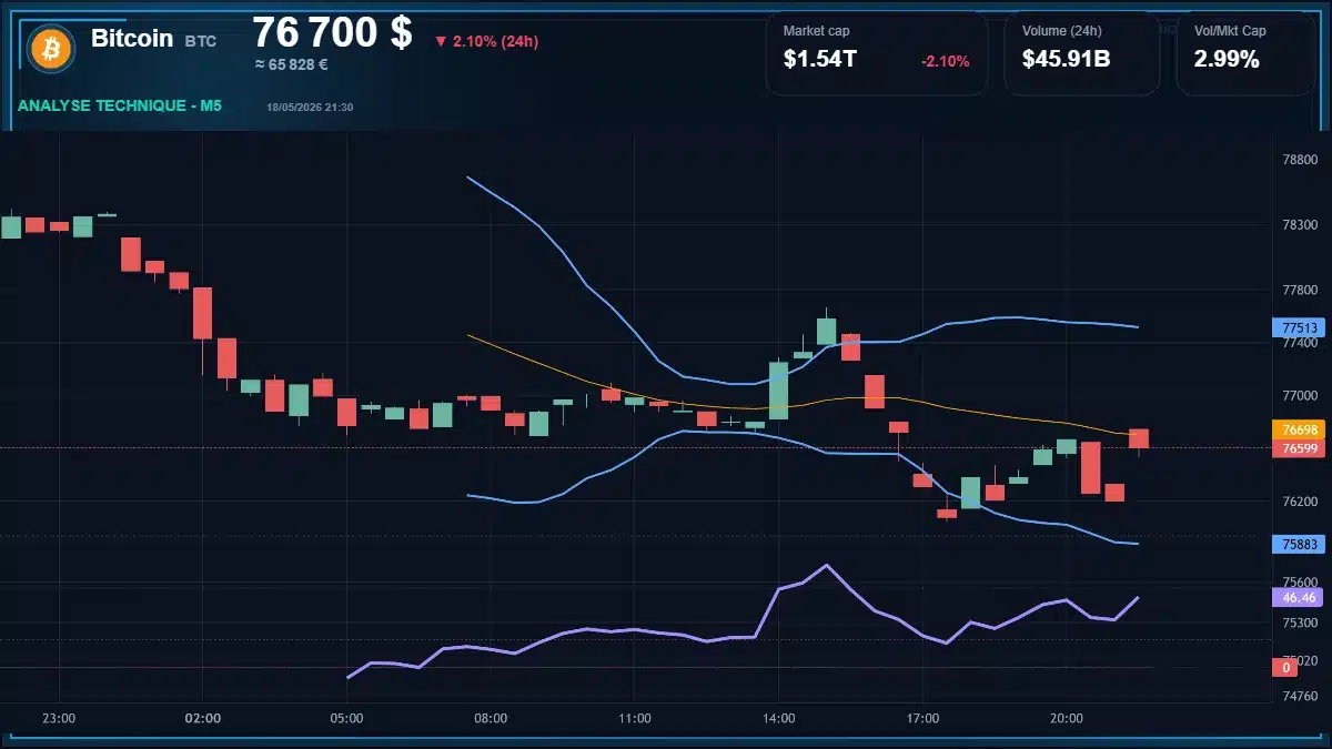 Graphique du cours Bitcoin à 76700 $ Analyse technique du cours de Bitcoin de bitcoin à 76700 $ aujourd'hui