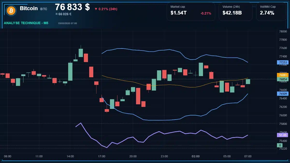 Graphique du cours Bitcoin à 76833 $ Analyse technique du cours de Bitcoin de bitcoin à 76833 $ aujourd'hui
