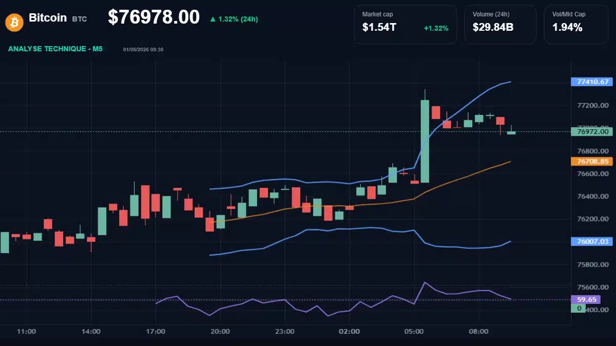 Graphique du cours Bitcoin à 76978 Analyse technique du cours de Bitcoin de bitcoin à 76978 $ aujourd'hui