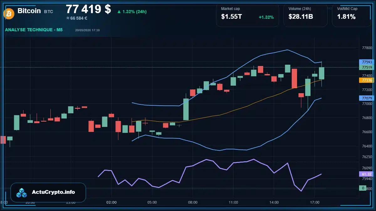 Graphique du cours Bitcoin à 77419 $ Analyse technique du cours de Bitcoin de bitcoin à 77419 $ aujourd'hui