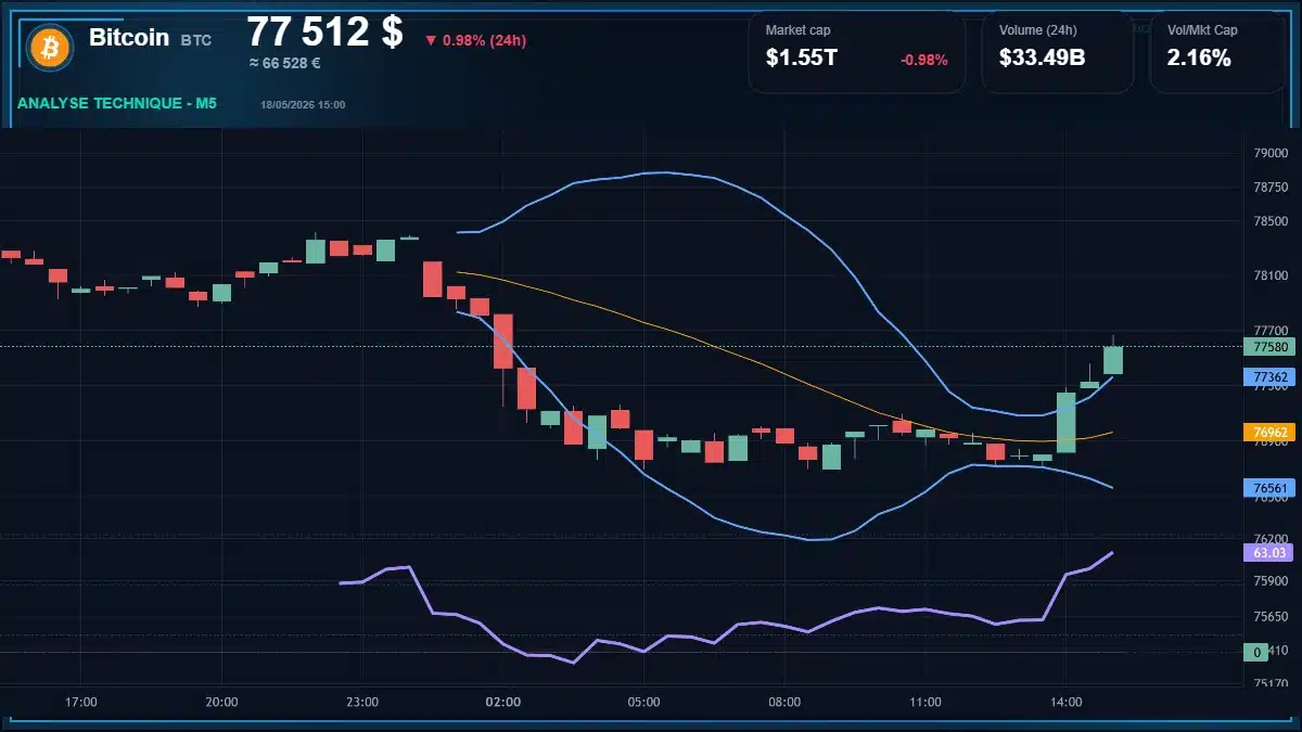 Graphique du cours Bitcoin à 77512 $ Analyse technique du cours de Bitcoin de bitcoin à 77512 $ aujourd'hui