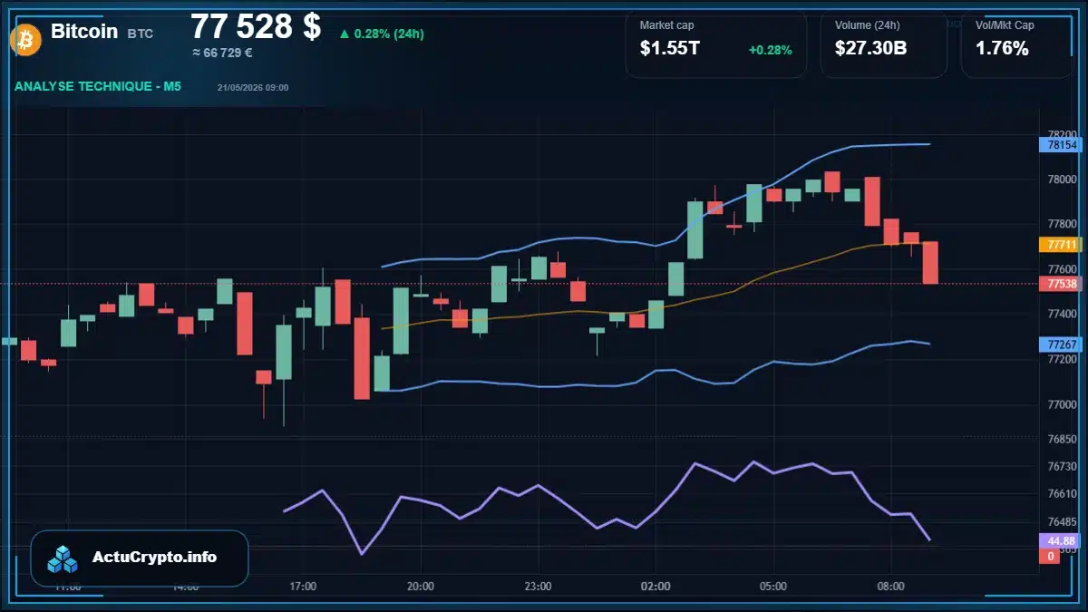 Graphique du cours Bitcoin à 77528 $ Analyse technique du cours de Bitcoin de bitcoin à 77528 $ aujourd'hui