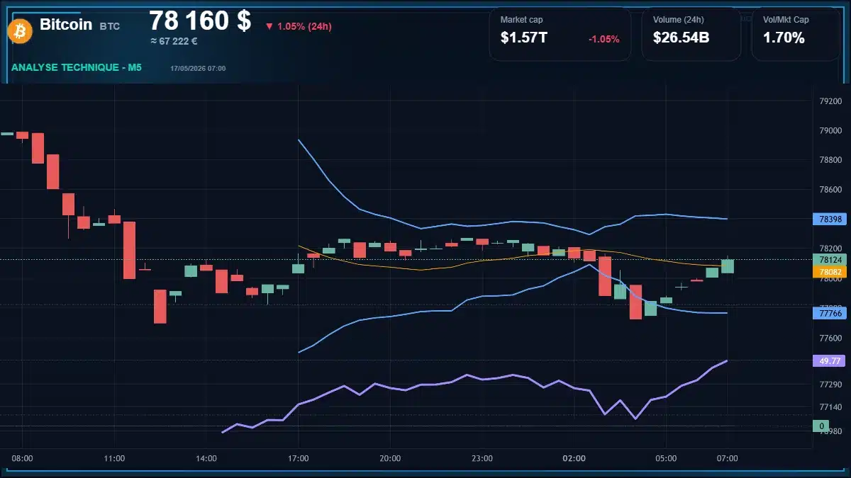 Graphique du cours Bitcoin à 78160 $ Analyse technique du cours de Bitcoin de bitcoin à 78160 $ aujourd'hui