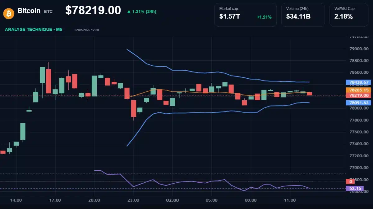 Graphique du cours Bitcoin à 78219 Analyse technique du cours de Bitcoin de bitcoin à 78219 $ aujourd'hui