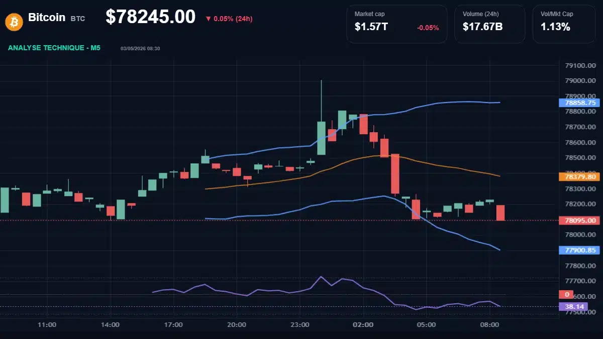 Graphique du cours Bitcoin à 78245 Analyse technique du cours de Bitcoin de bitcoin à 78245 $ aujourd'hui
