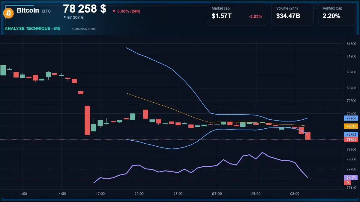 Graphique du cours Bitcoin à 78258 $ Analyse technique du cours de Bitcoin de bitcoin à 78258 $ aujourd'hui