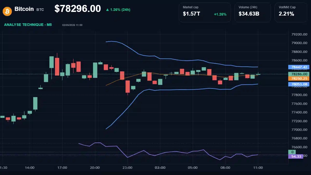 Graphique du cours Bitcoin à 78296 Analyse technique du cours de Bitcoin de bitcoin à 78296 $ aujourd'hui